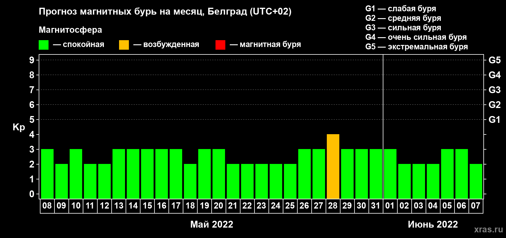 Прогноз максимального суточного геомагнитного индекса Kp на <b>1 месяц</b> (31 день) <b>с 08 мая по 07 июня 2022 г</b>