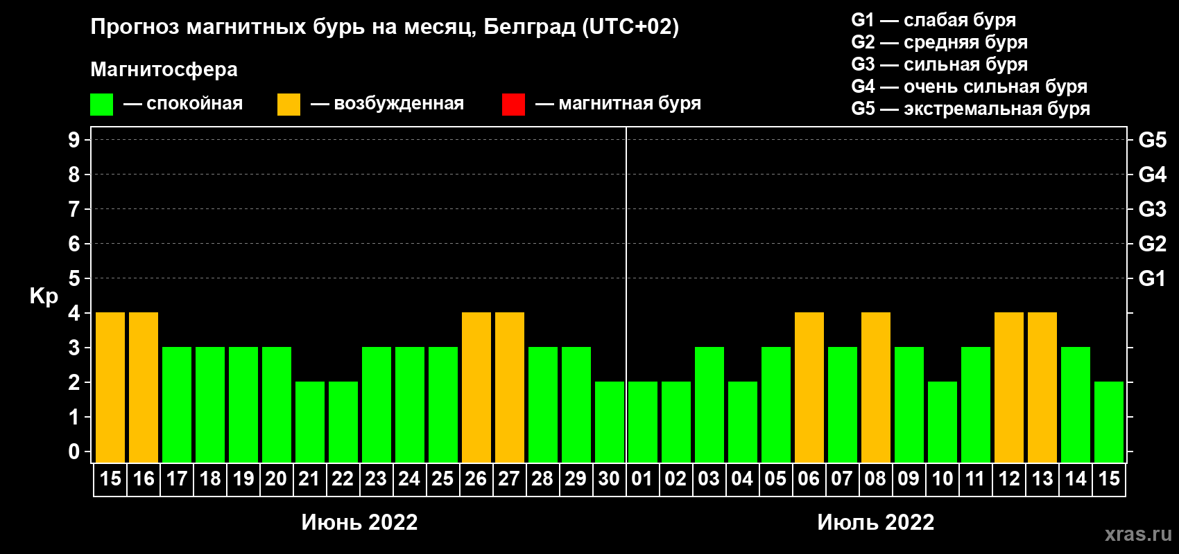 Прогноз максимального суточного геомагнитного индекса Kp на <b>1 месяц</b> (31 день) <b>с 15 июня по 15 июля 2022 г</b>