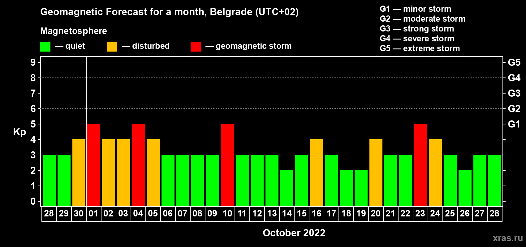 Forecast of the daily maximal value of geomagnetic index Kp for <b>1 month</b> (31 days) <b>from Sep 28, 2022 to Oct 28, 2022</b>