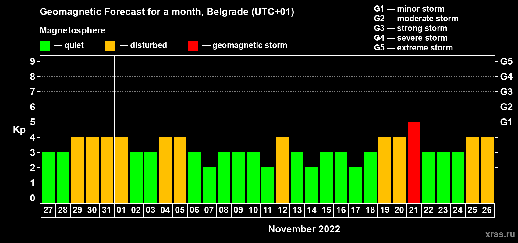 Forecast of the daily maximal value of geomagnetic index Kp for <b>1 month</b> (31 days) <b>from Oct 27, 2022 to Nov 26, 2022</b>