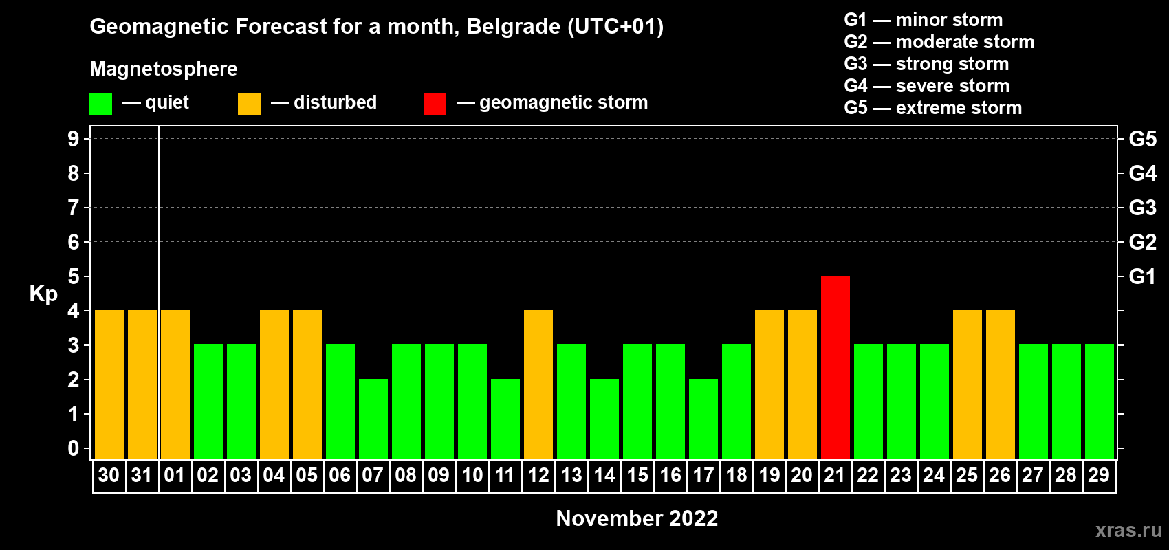Forecast of the daily maximal value of geomagnetic index Kp for <b>1 month</b> (31 days) <b>from Oct 30, 2022 to Nov 29, 2022</b>