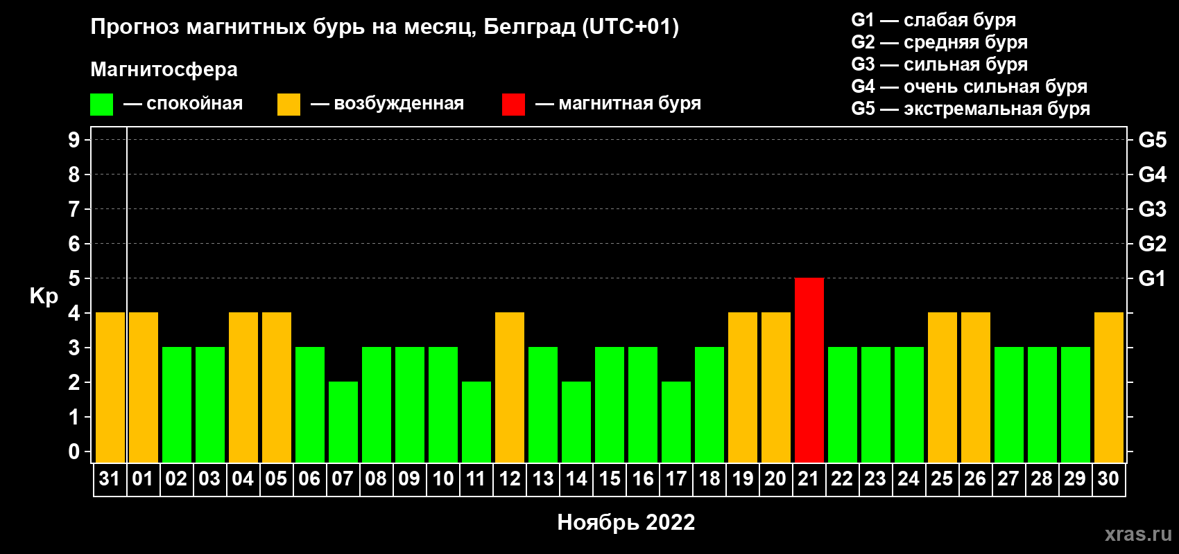 Прогноз максимального суточного геомагнитного индекса Kp на <b>1 месяц</b> (31 день) <b>с 31 октября по 30 ноября 2022 г</b>