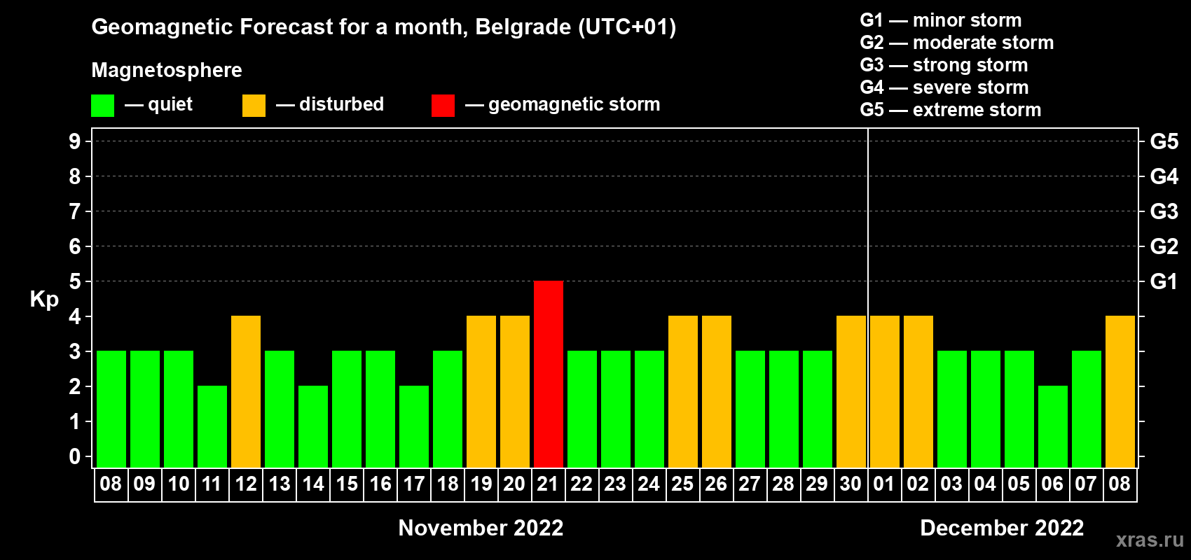 Forecast of the daily maximal value of geomagnetic index Kp for <b>1 month</b> (31 days) <b>from Nov 08, 2022 to Dec 08, 2022</b>