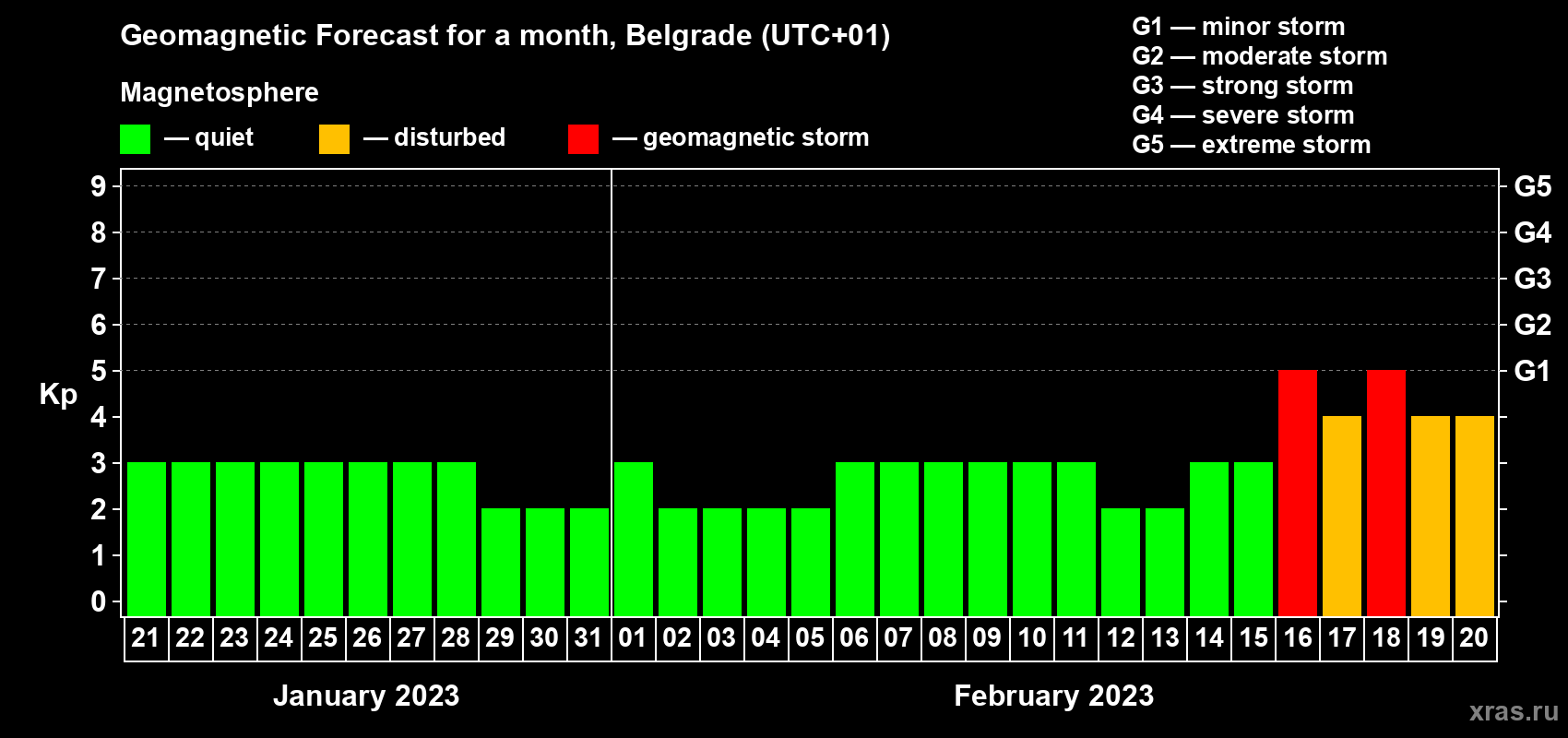 Forecast of the daily maximal value of geomagnetic index Kp for <b>1 month</b> (31 days) <b>from Jan 21, 2023 to Feb 20, 2023</b>