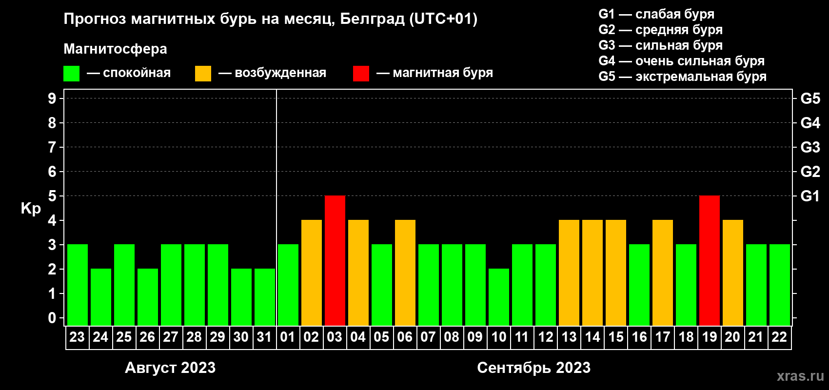 Прогноз максимального суточного геомагнитного индекса Kp на <b>1 месяц</b> (31 день) <b>с 23 августа по 22 сентября 2023 г</b>