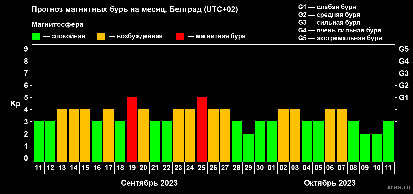 Прогноз максимального суточного геомагнитного индекса Kp на <b>1 месяц</b> (31 день) <b>с 11 сентября по 11 октября 2023 г</b>