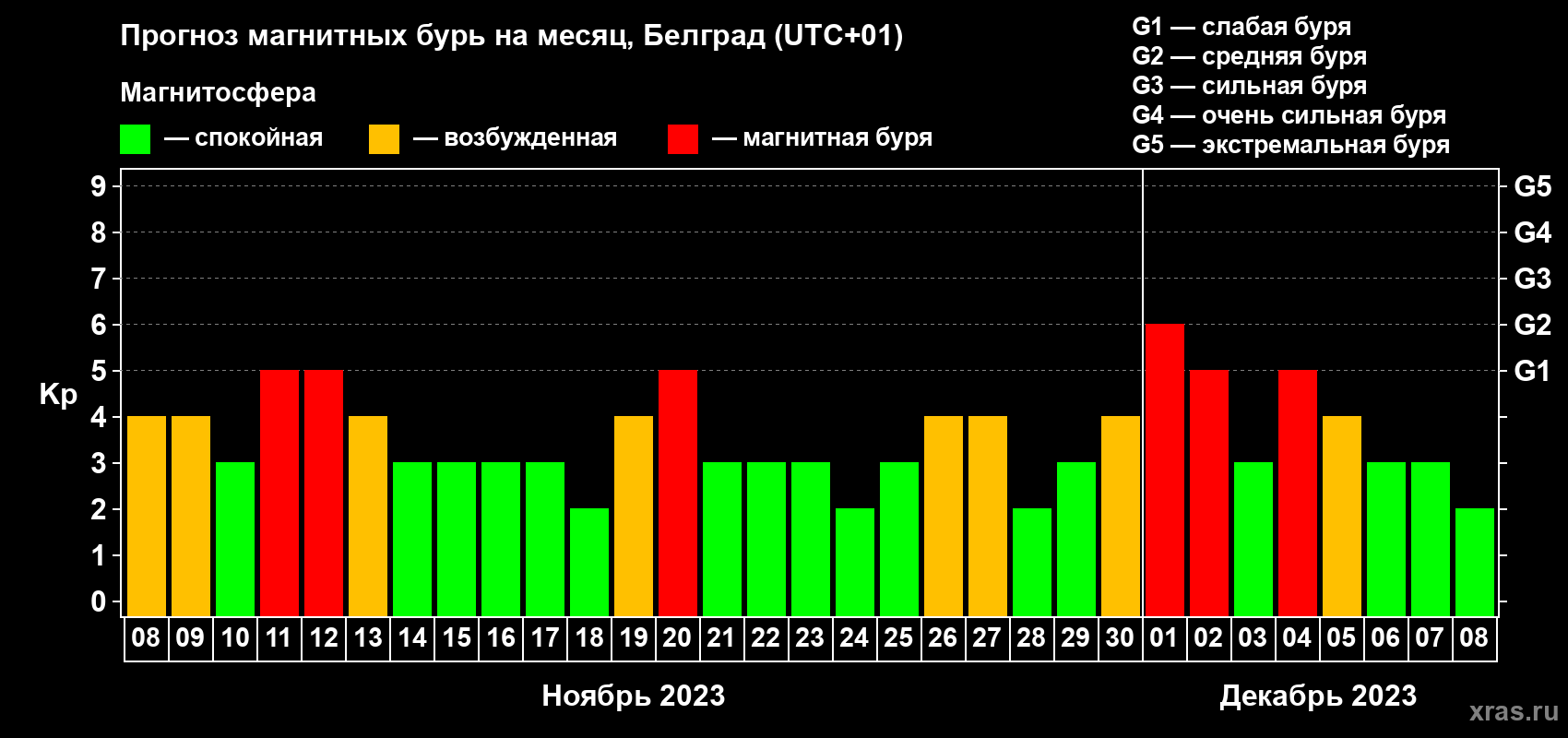 Прогноз максимального суточного геомагнитного индекса Kp на <b>1 месяц</b> (31 день) <b>с 08 ноября по 08 декабря 2023 г</b>