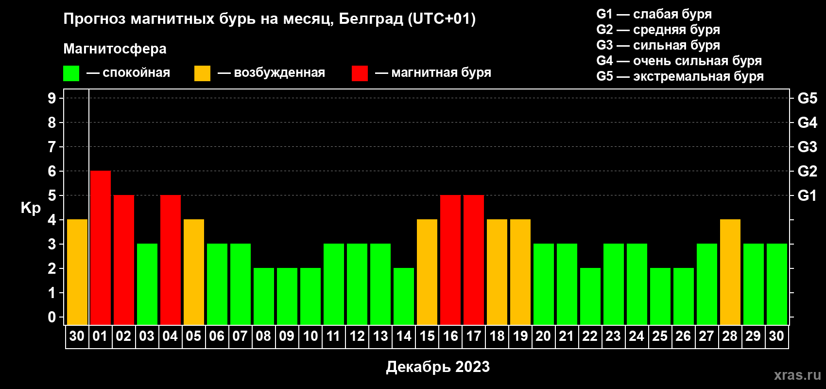 Прогноз максимального суточного геомагнитного индекса Kp на <b>1 месяц</b> (31 день) <b>с 30 ноября по 30 декабря 2023 г</b>