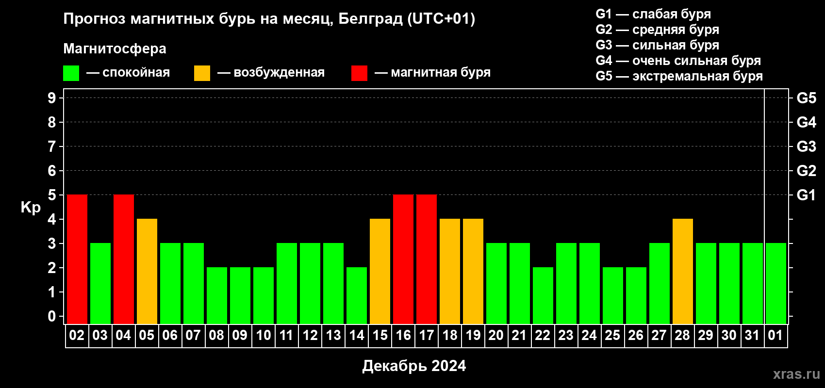 Прогноз максимального суточного геомагнитного индекса Kp на <b>1 месяц</b> (31 день) <b>с 02 декабря 2023 г по 01 января 2024 г</b>