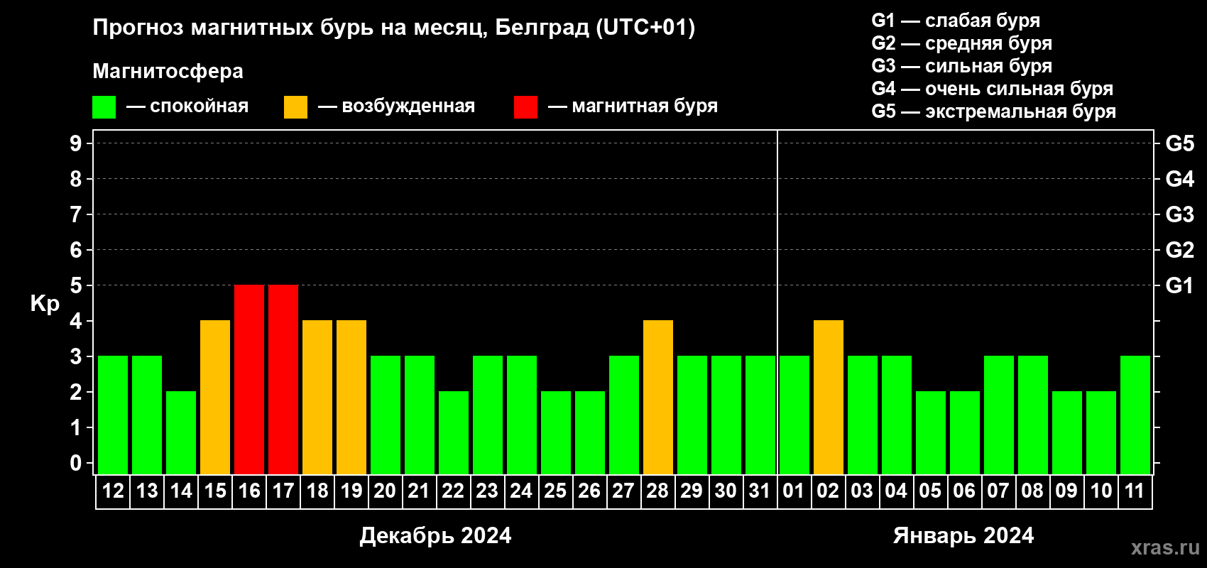 Прогноз максимального суточного геомагнитного индекса Kp на <b>1 месяц</b> (31 день) <b>с 12 декабря 2023 г по 11 января 2024 г</b>