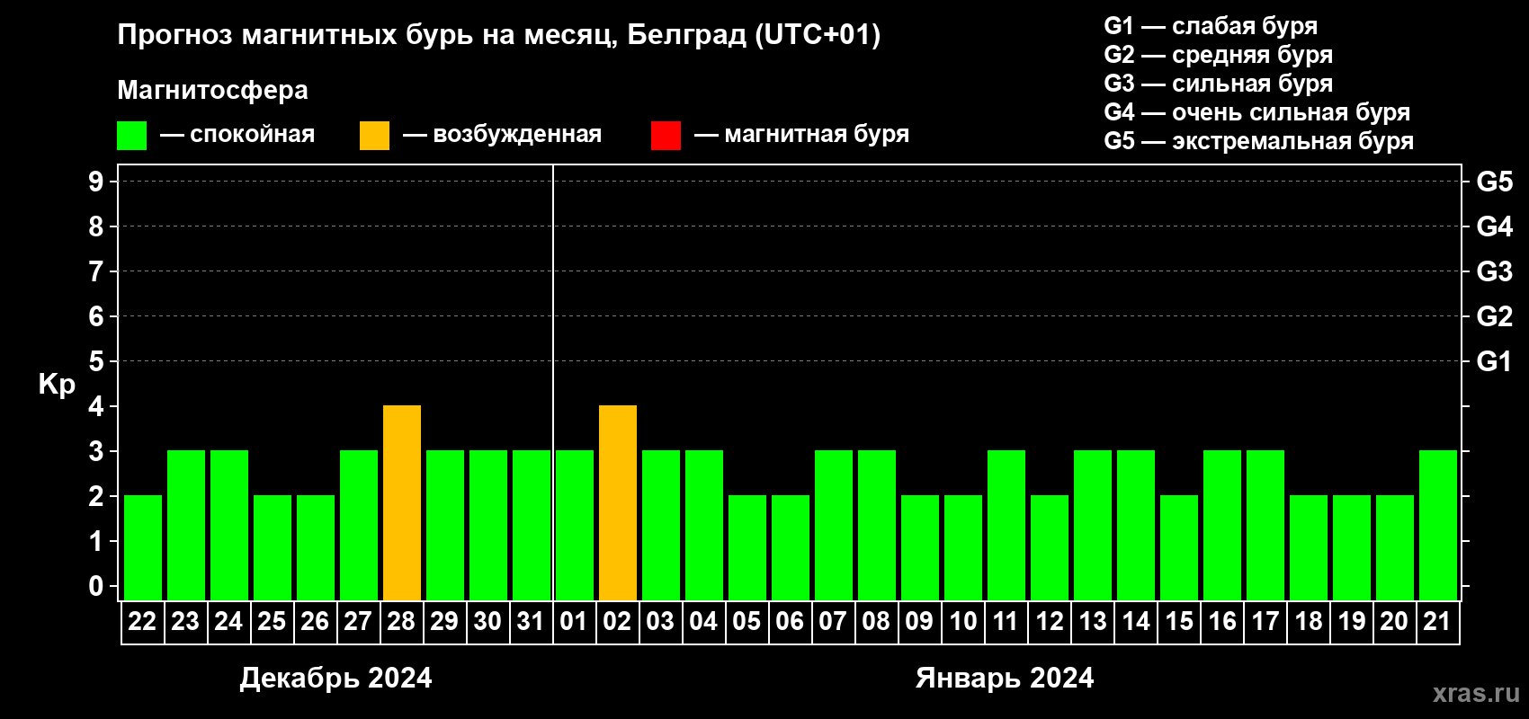 Прогноз максимального суточного геомагнитного индекса Kp на <b>1 месяц</b> (31 день) <b>с 22 декабря 2023 г по 21 января 2024 г</b>