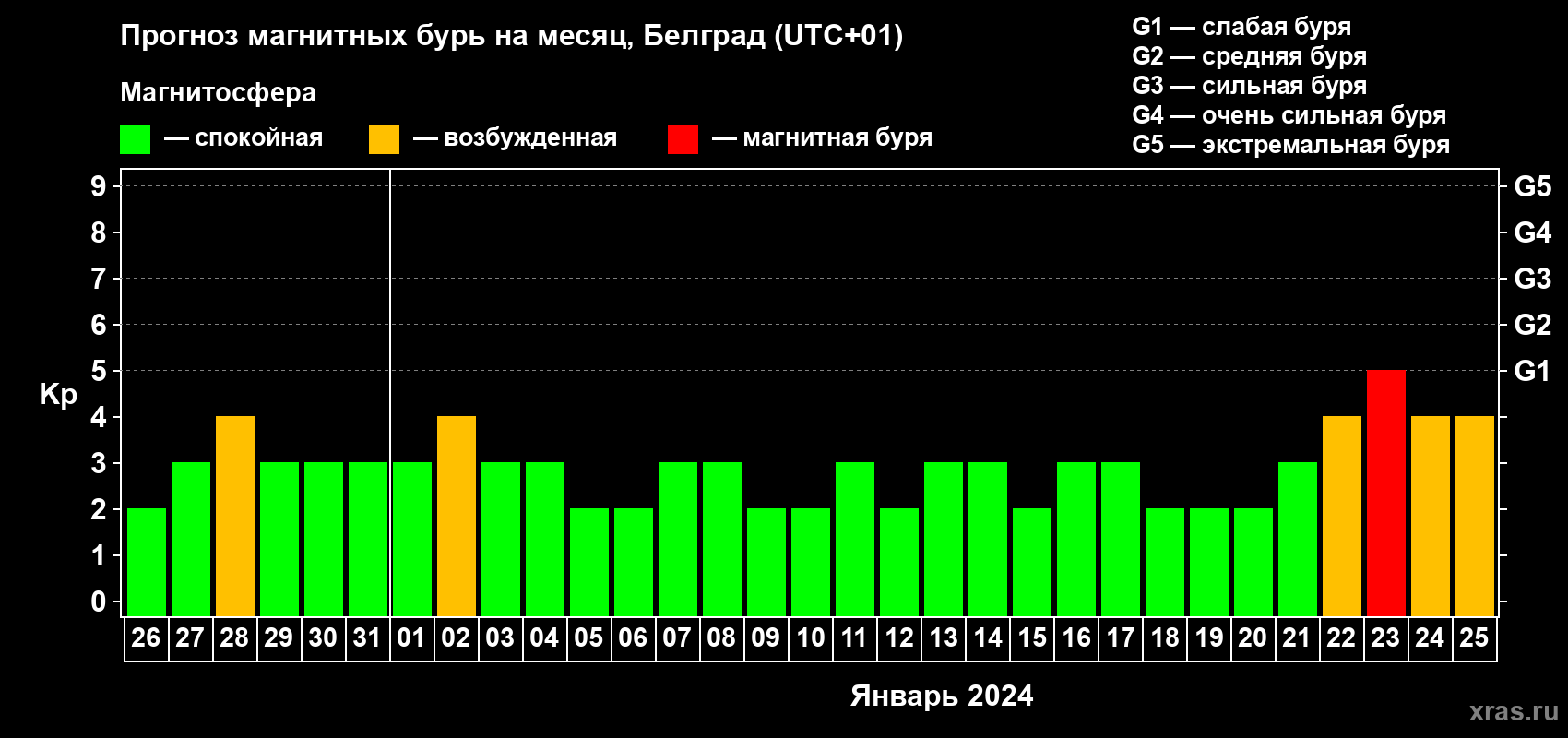 Прогноз максимального суточного геомагнитного индекса Kp на <b>1 месяц</b> (31 день) <b>с 26 декабря 2023 г по 25 января 2024 г</b>