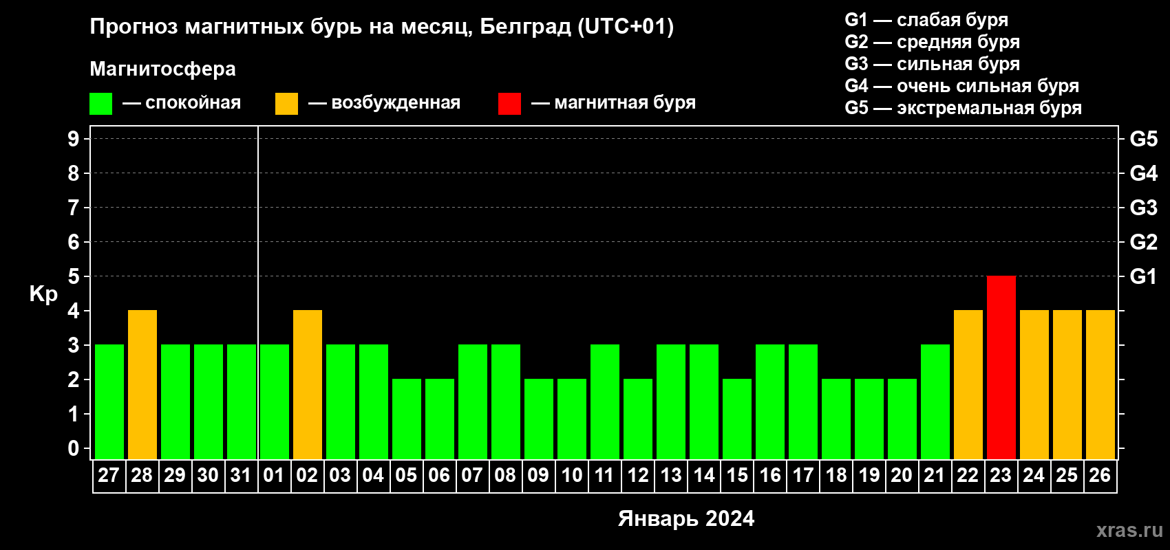 Прогноз максимального суточного геомагнитного индекса Kp на <b>1 месяц</b> (31 день) <b>с 27 декабря 2023 г по 26 января 2024 г</b>