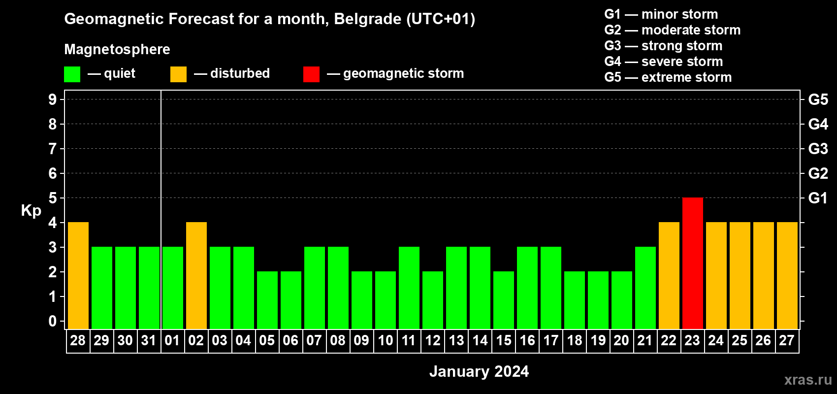 Forecast of the daily maximal value of geomagnetic index Kp for <b>1 month</b> (31 days) <b>from Dec 28, 2023 to Jan 27, 2024</b>