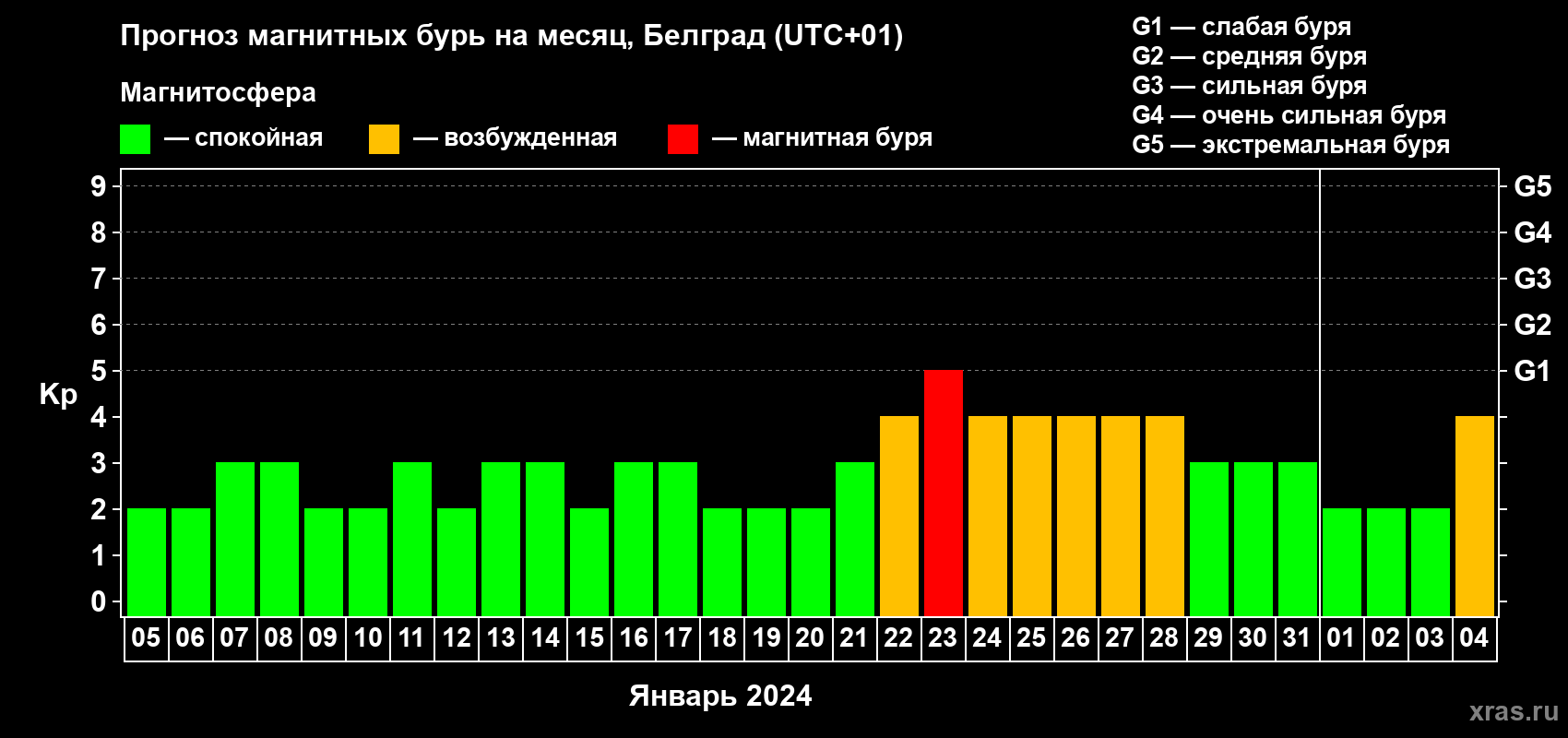 Прогноз максимального суточного геомагнитного индекса Kp на <b>1 месяц</b> (31 день) <b>с 05 января по 04 февраля 2024 г</b>