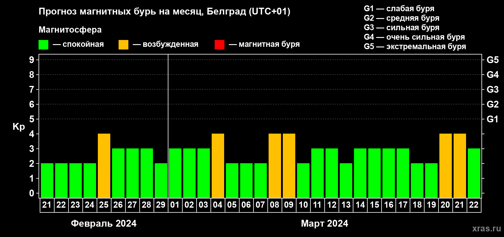 Прогноз максимального суточного геомагнитного индекса Kp на <b>1 месяц</b> (31 день) <b>с 21 февраля по 22 марта 2024 г</b>