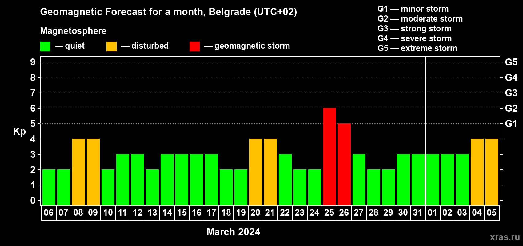 Forecast of the daily maximal value of geomagnetic index Kp for <b>1 month</b> (31 days) <b>from Mar 06, 2024 to Apr 05, 2024</b>