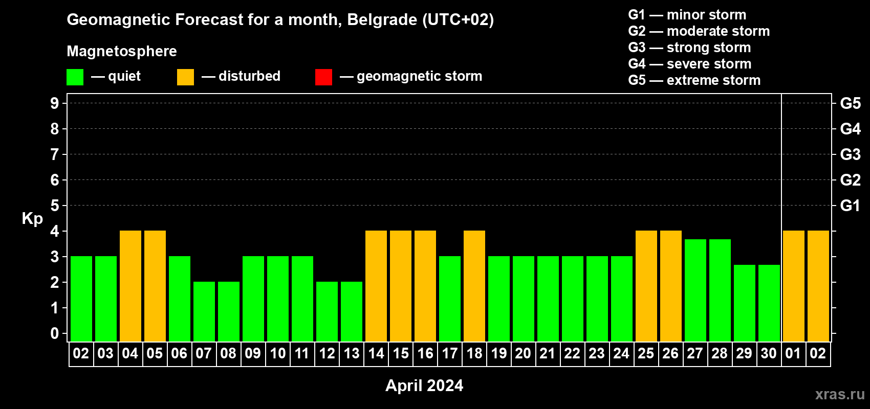 Forecast of the daily maximal value of geomagnetic index Kp for <b>1 month</b> (31 days) <b>from Apr 02, 2024 to May 02, 2024</b>