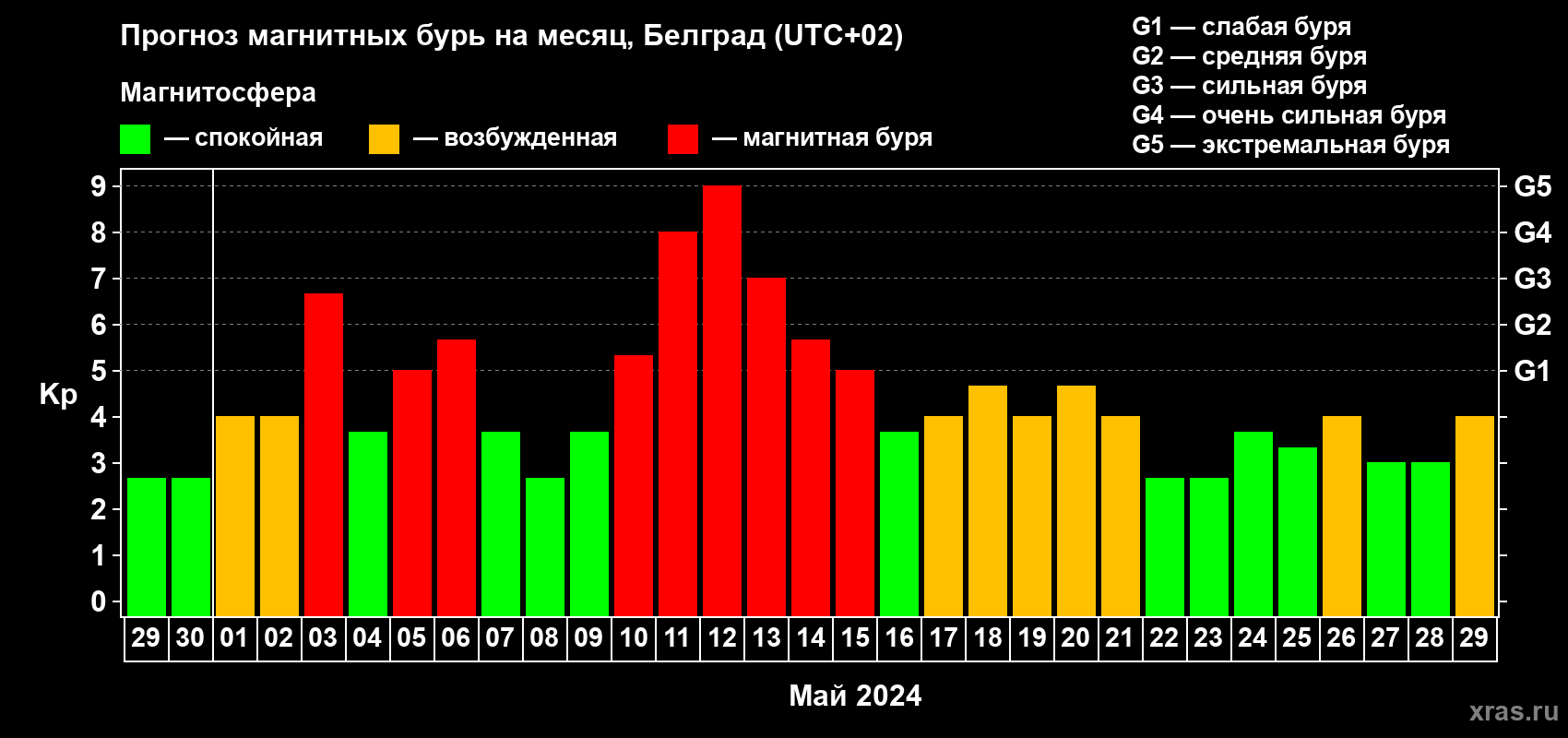 Прогноз максимального суточного геомагнитного индекса Kp на <b>1 месяц</b> (31 день) <b>с 29 апреля по 29 мая 2024 г</b>
