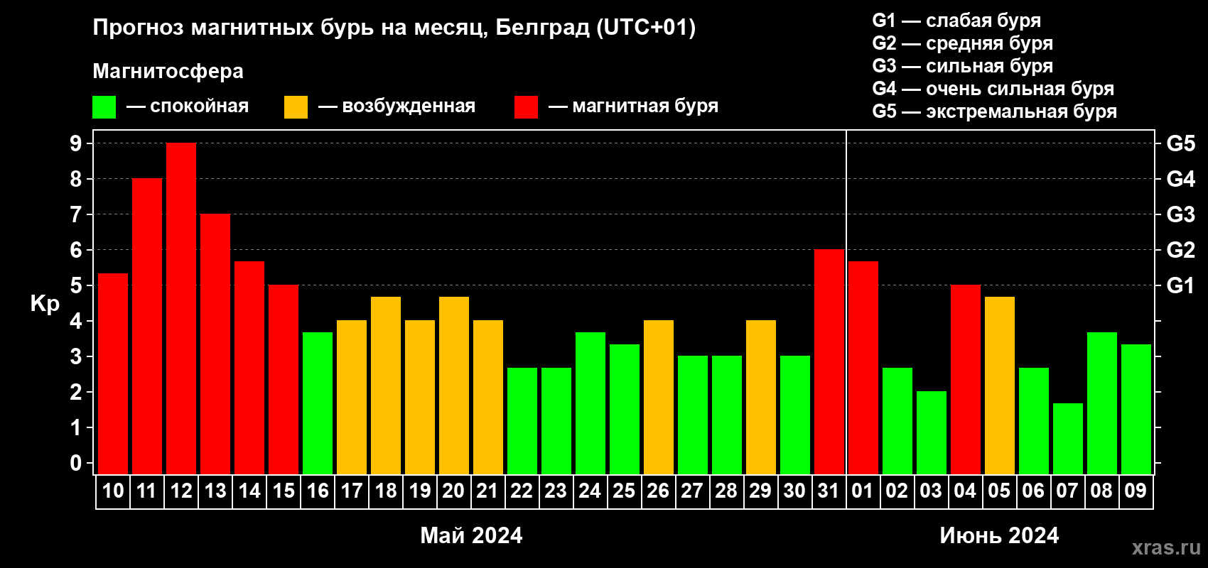 Прогноз максимального суточного геомагнитного индекса Kp на <b>1 месяц</b> (31 день) <b>с 10 мая по 09 июня 2024 г</b>