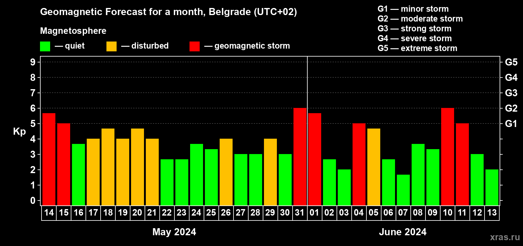 Forecast of the daily maximal value of geomagnetic index Kp for <b>1 month</b> (31 days) <b>from May 14, 2024 to Jun 13, 2024</b>