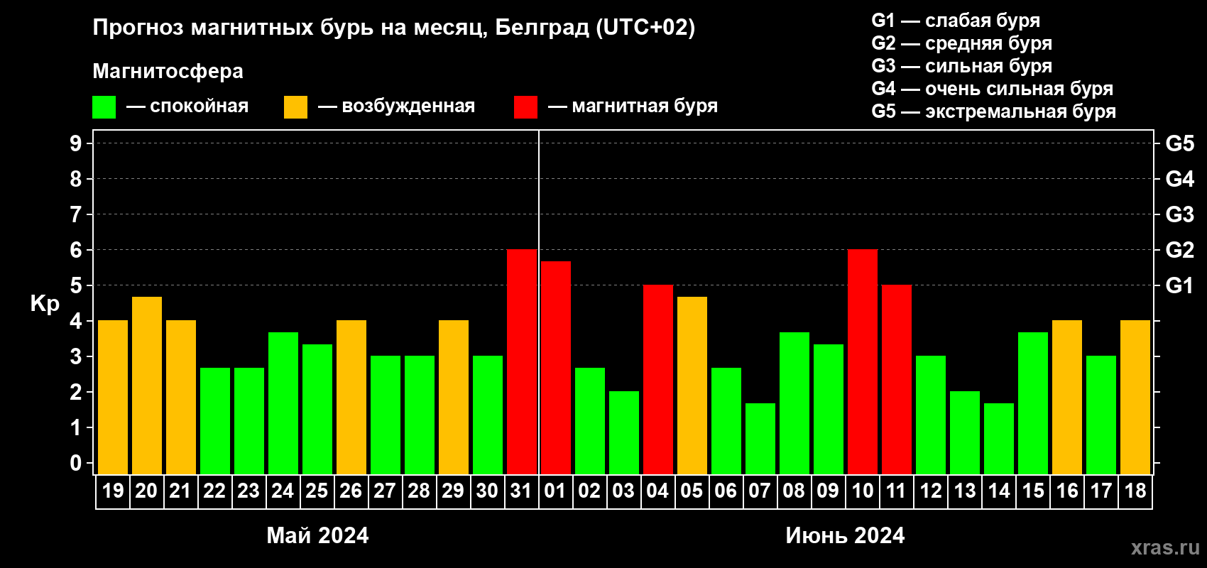 Прогноз максимального суточного геомагнитного индекса Kp на <b>1 месяц</b> (31 день) <b>с 19 мая по 18 июня 2024 г</b>