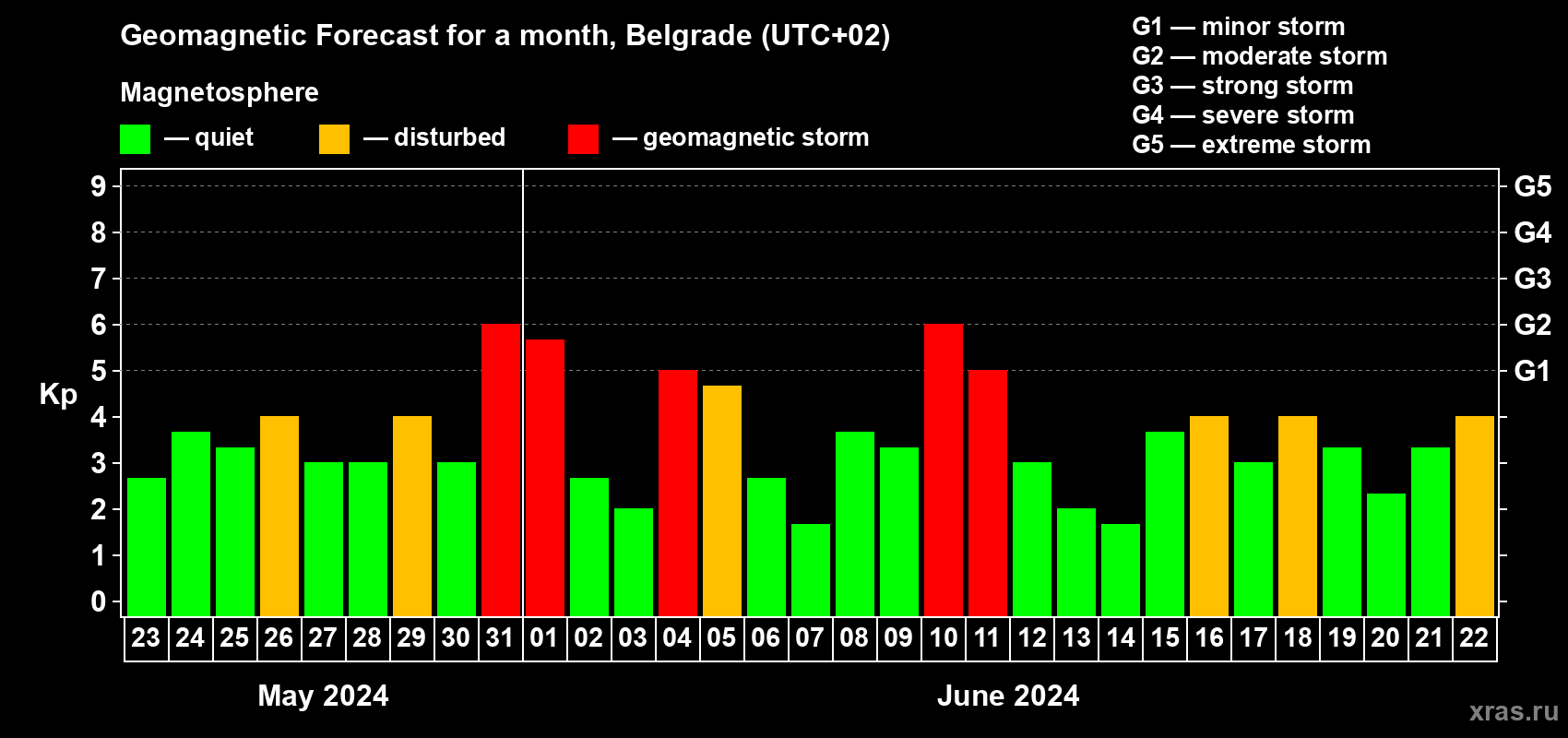 Forecast of the daily maximal value of geomagnetic index Kp for <b>1 month</b> (31 days) <b>from May 23, 2024 to Jun 22, 2024</b>