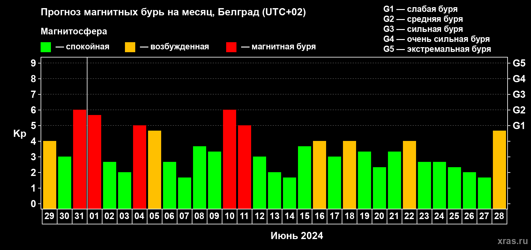 Прогноз максимального суточного геомагнитного индекса Kp на <b>1 месяц</b> (31 день) <b>с 29 мая по 28 июня 2024 г</b>
