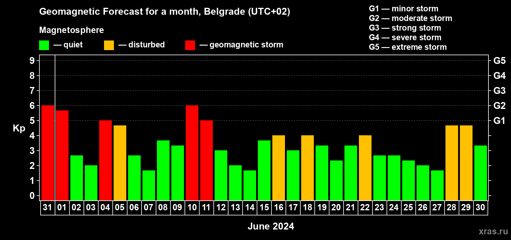 Forecast of the daily maximal value of geomagnetic index Kp for <b>1 month</b> (31 days) <b>from May 31, 2024 to Jun 30, 2024</b>