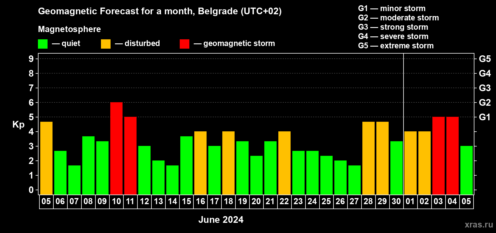Forecast of the daily maximal value of geomagnetic index Kp for <b>1 month</b> (31 days) <b>from Jun 05, 2024 to Jul 05, 2024</b>