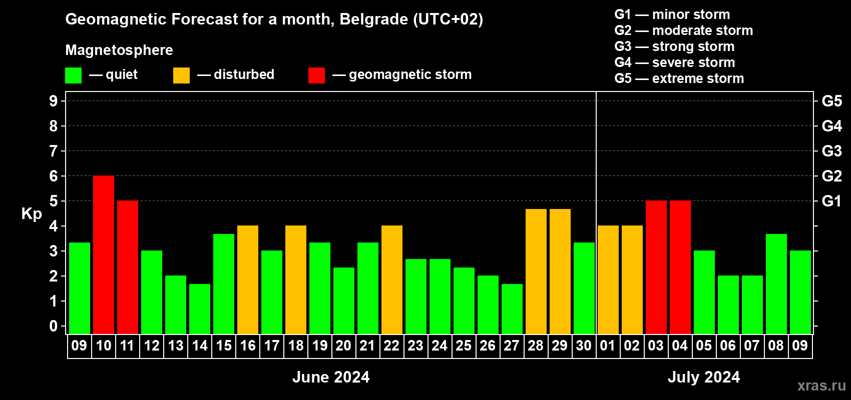 Forecast of the daily maximal value of geomagnetic index Kp for <b>1 month</b> (31 days) <b>from Jun 09, 2024 to Jul 09, 2024</b>