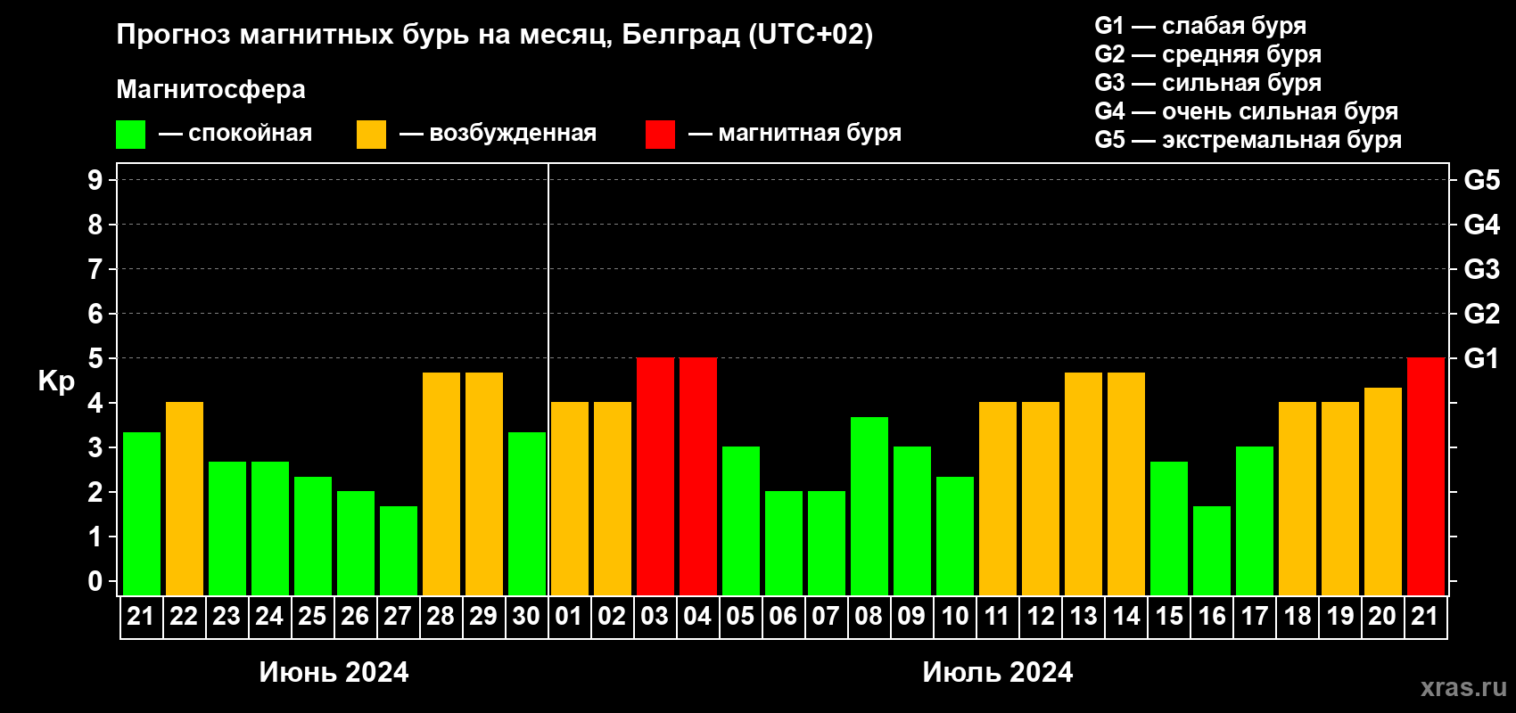 Прогноз максимального суточного геомагнитного индекса Kp на <b>1 месяц</b> (31 день) <b>с 21 июня по 21 июля 2024 г</b>