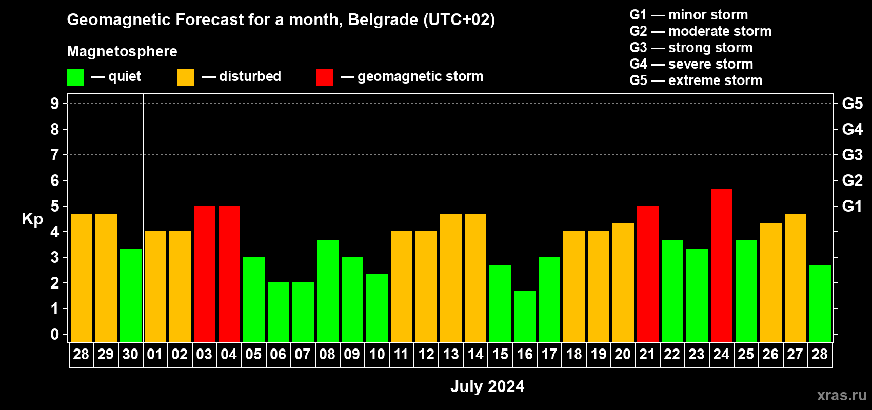 Forecast of the daily maximal value of geomagnetic index Kp for <b>1 month</b> (31 days) <b>from Jun 28, 2024 to Jul 28, 2024</b>