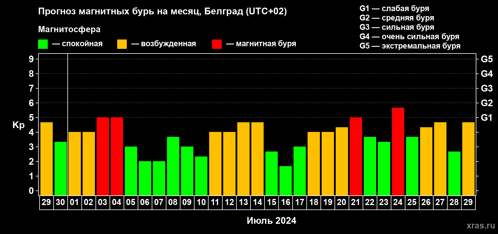 Прогноз максимального суточного геомагнитного индекса Kp на <b>1 месяц</b> (31 день) <b>с 29 июня по 29 июля 2024 г</b>