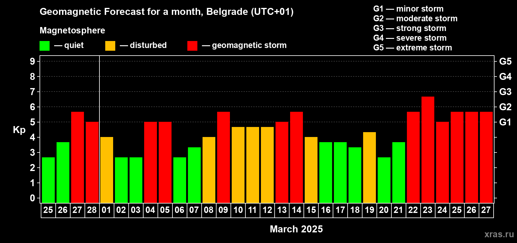 Forecast of the daily maximal value of geomagnetic index Kp for <b>1 month</b> (31 days) <b>from Feb 25, 2025 to Mar 27, 2025</b>