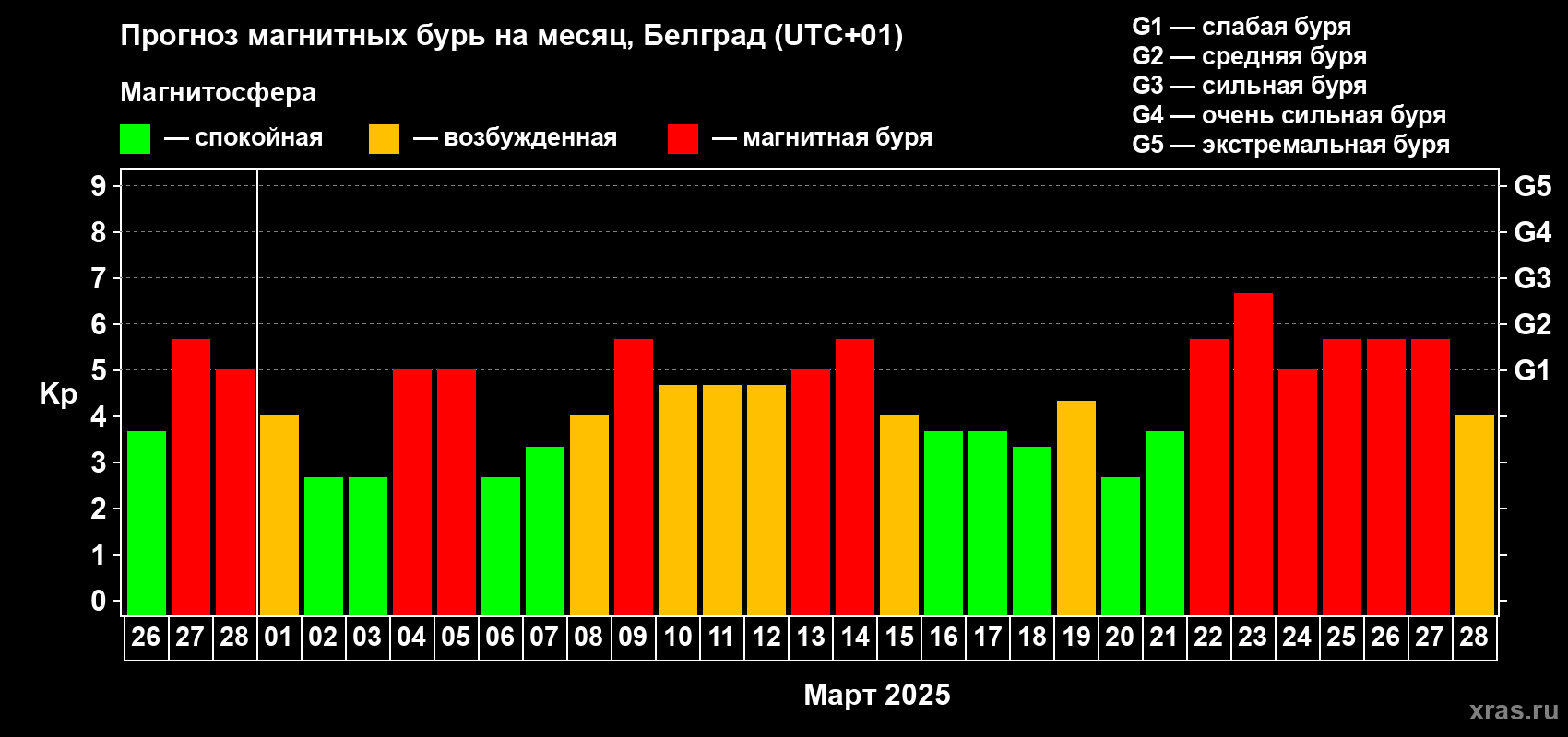 Прогноз максимального суточного геомагнитного индекса Kp на <b>1 месяц</b> (31 день) <b>с 26 февраля по 28 марта 2025 г</b>