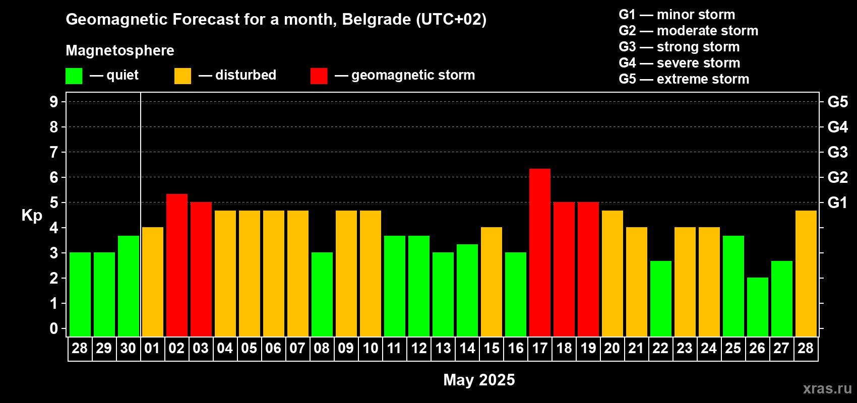 Forecast of the daily maximal value of geomagnetic index Kp for <b>1 month</b> (31 days) <b>from Apr 28, 2025 to May 28, 2025</b>
