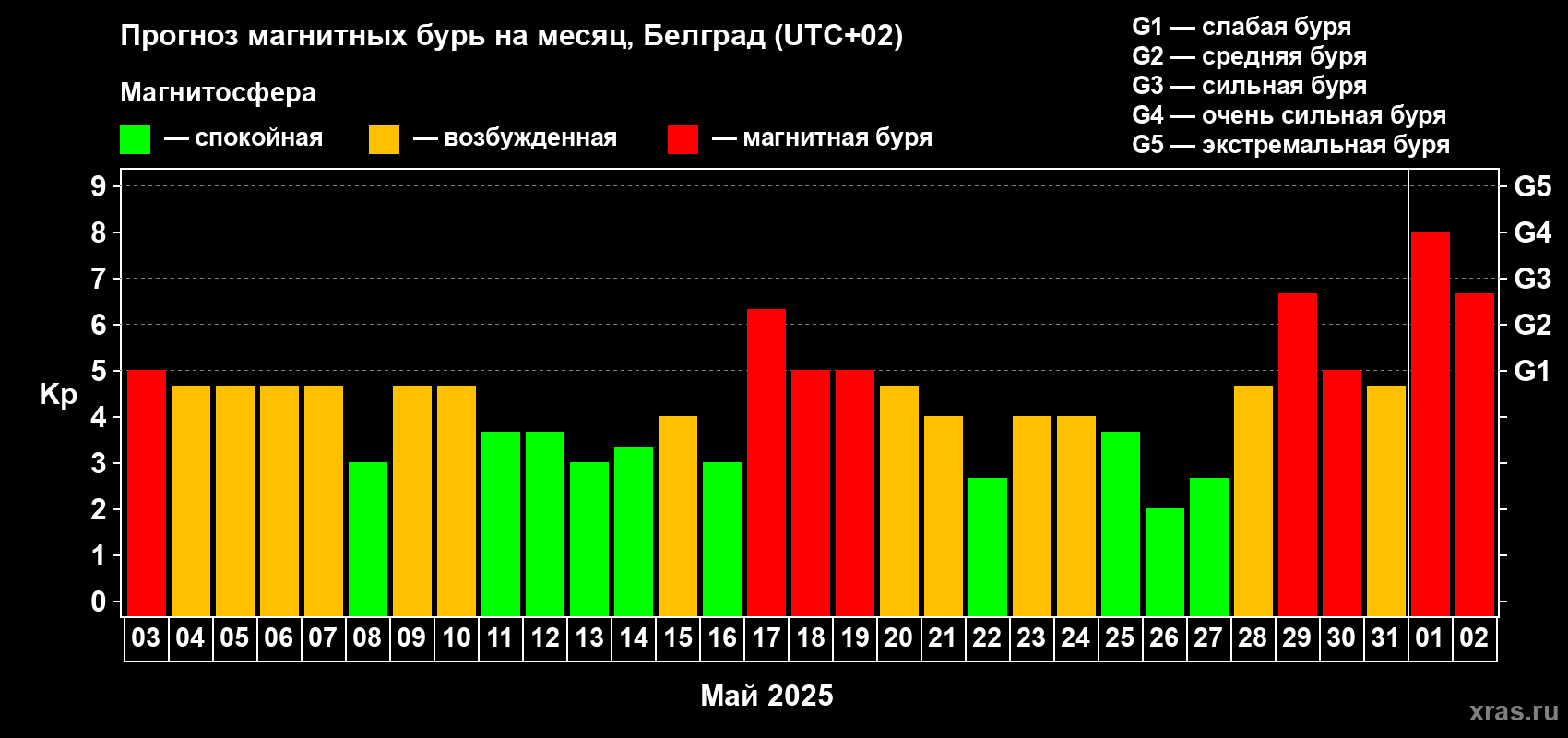 Прогноз максимального суточного геомагнитного индекса Kp на <b>1 месяц</b> (31 день) <b>с 03 мая по 02 июня 2025 г</b>