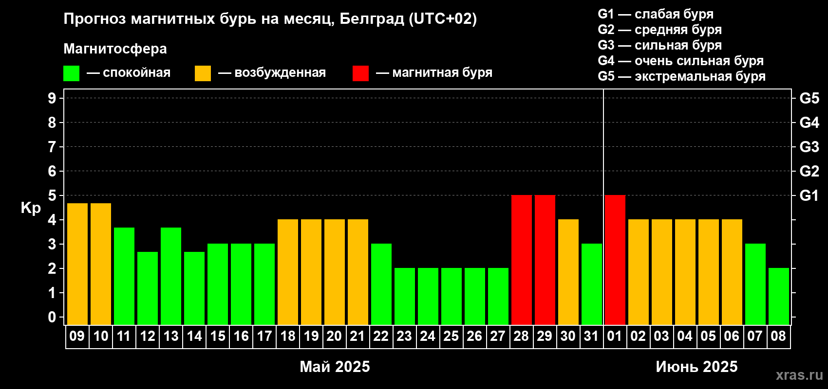 Прогноз максимального суточного геомагнитного индекса Kp на <b>1 месяц</b> (31 день) <b>с 09 мая по 08 июня 2025 г</b>