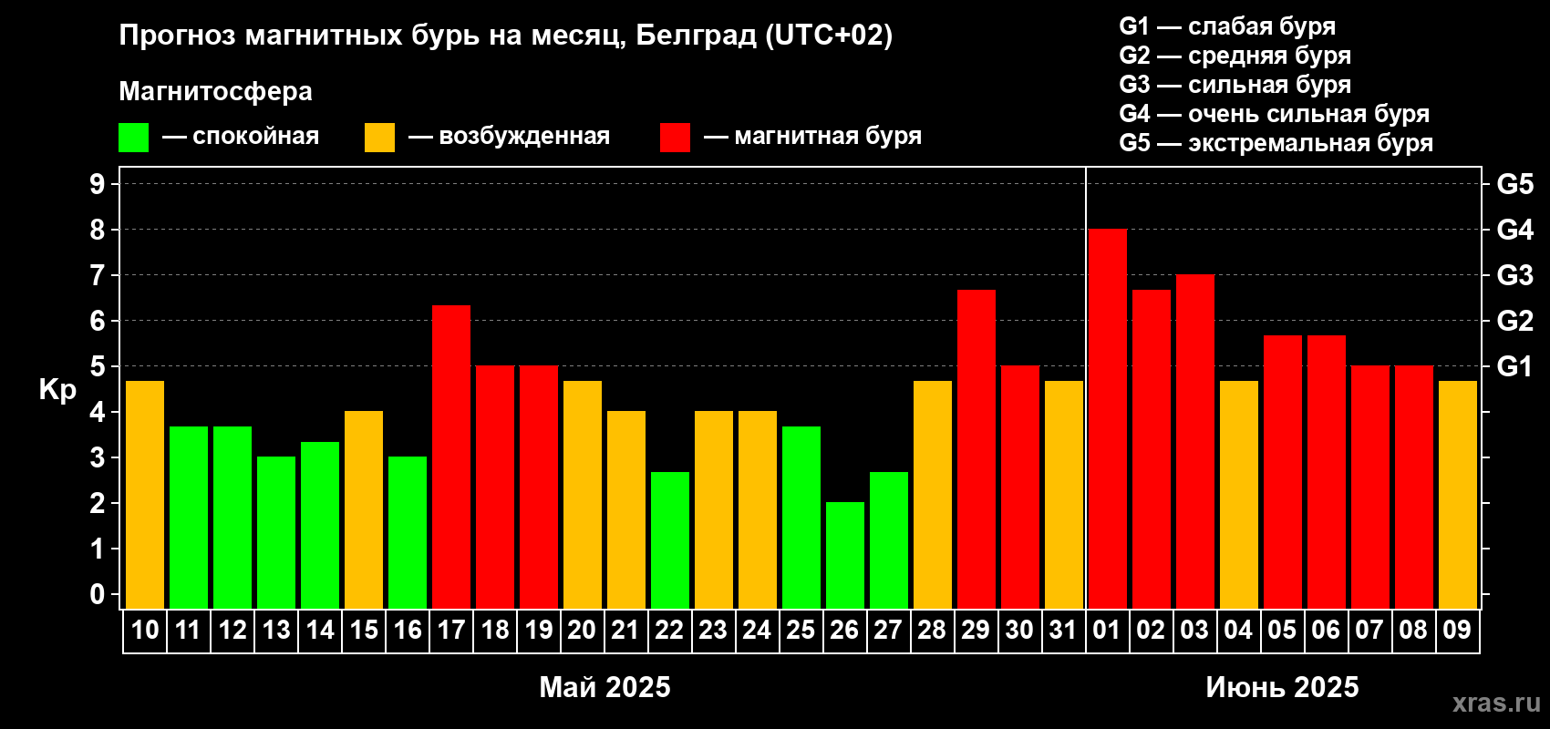 Прогноз максимального суточного геомагнитного индекса Kp на <b>1 месяц</b> (31 день) <b>с 10 мая по 09 июня 2025 г</b>
