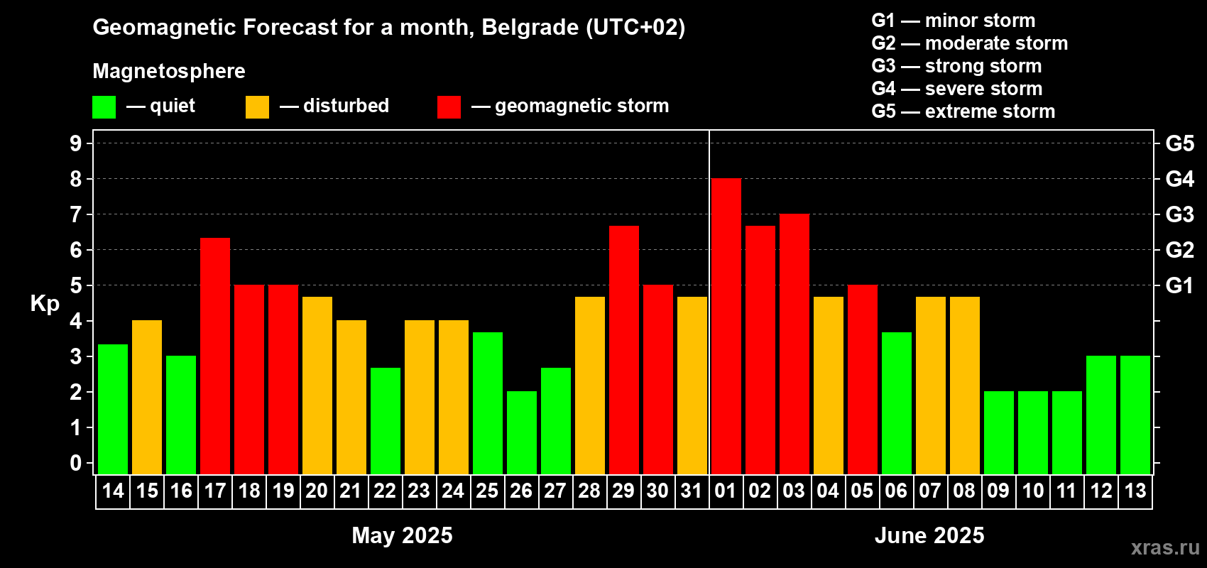 Forecast of the daily maximal value of geomagnetic index Kp for <b>1 month</b> (31 days) <b>from May 14, 2025 to Jun 13, 2025</b>