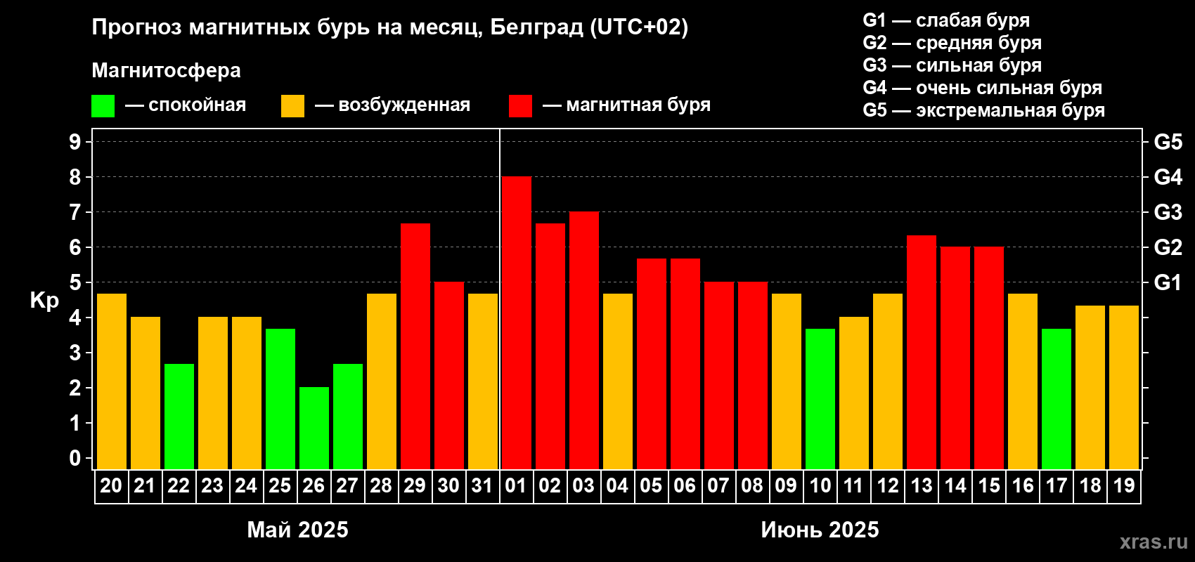 Прогноз максимального суточного геомагнитного индекса Kp на <b>1 месяц</b> (31 день) <b>с 20 мая по 19 июня 2025 г</b>