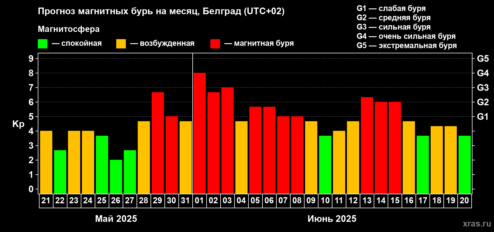 Прогноз максимального суточного геомагнитного индекса Kp на <b>1 месяц</b> (31 день) <b>с 21 мая по 20 июня 2025 г</b>