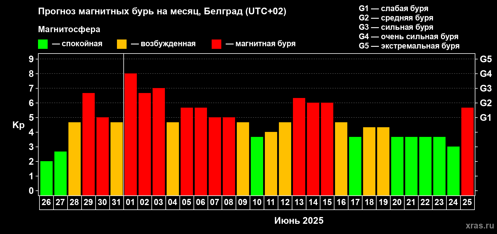 Прогноз максимального суточного геомагнитного индекса Kp на <b>1 месяц</b> (31 день) <b>с 26 мая по 25 июня 2025 г</b>