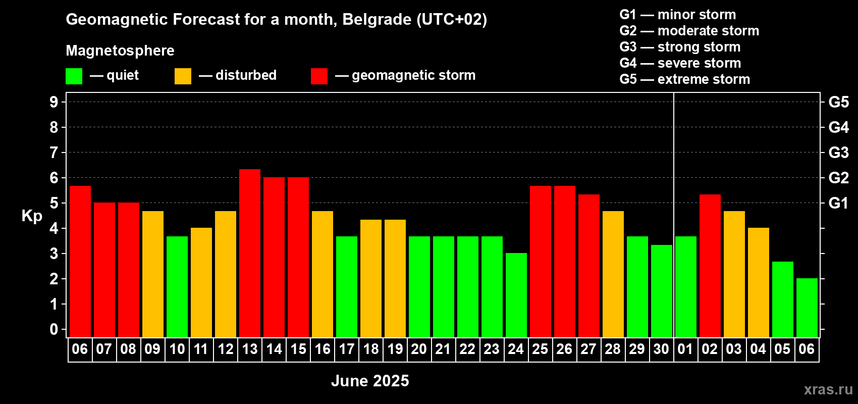 Forecast of the daily maximal value of geomagnetic index Kp for <b>1 month</b> (31 days) <b>from Jun 06, 2025 to Jul 06, 2025</b>