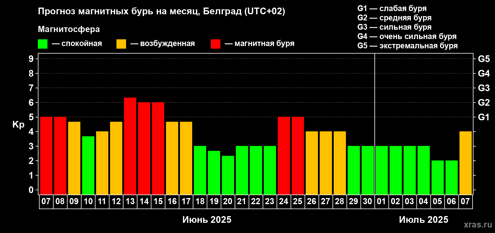 Прогноз максимального суточного геомагнитного индекса Kp на <b>1 месяц</b> (31 день) <b>с 07 июня по 07 июля 2025 г</b>
