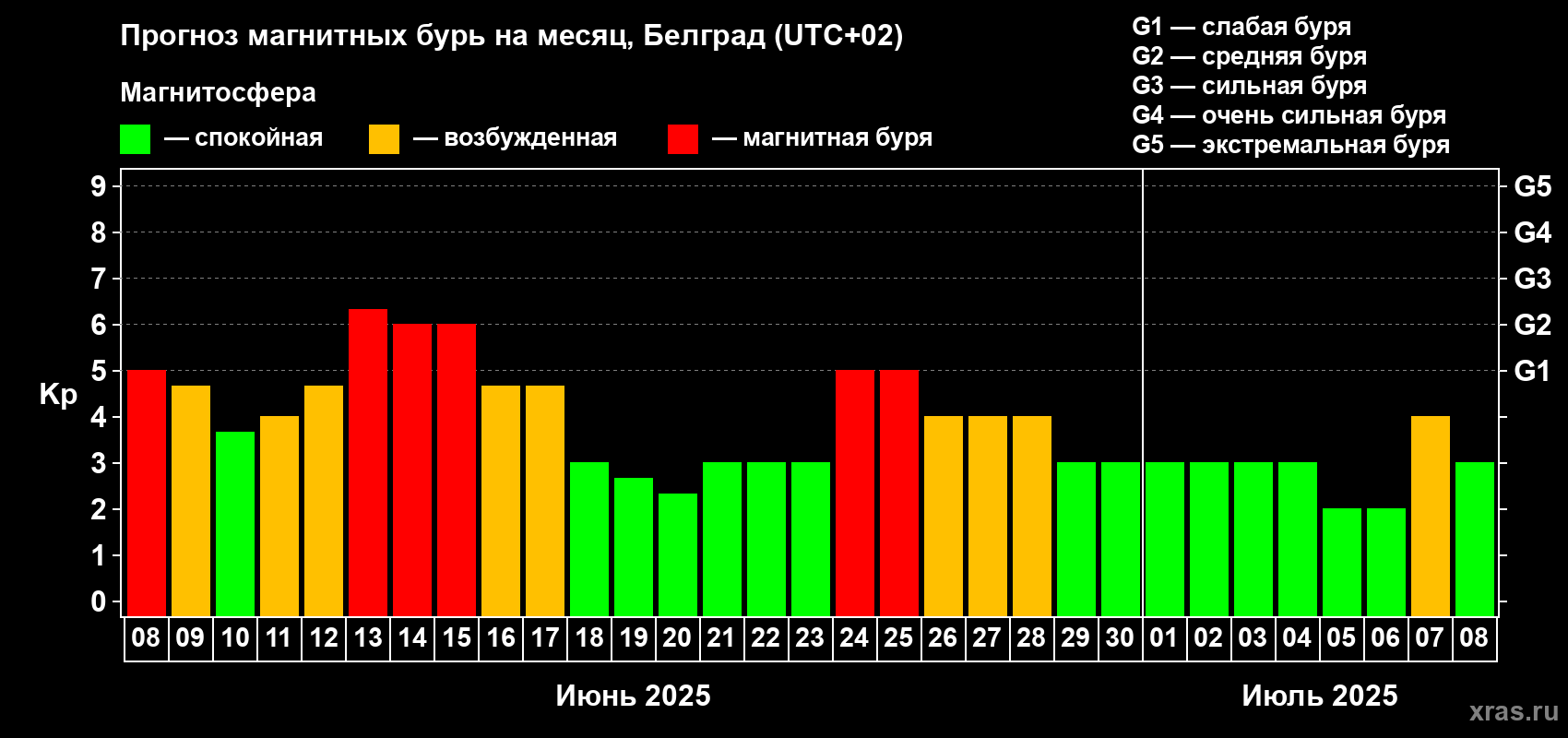 Прогноз максимального суточного геомагнитного индекса Kp на <b>1 месяц</b> (31 день) <b>с 08 июня по 08 июля 2025 г</b>