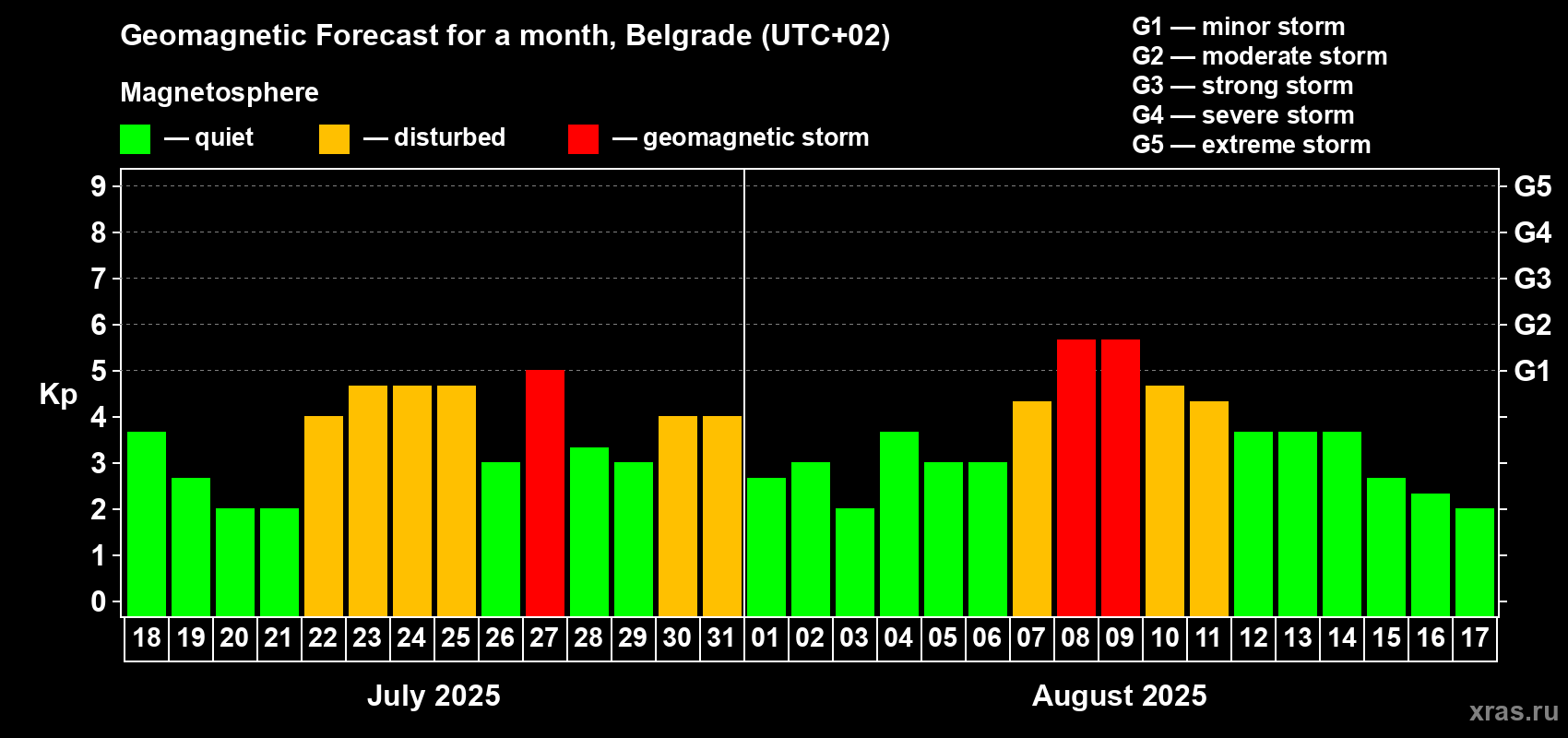 Forecast of the daily maximal value of geomagnetic index Kp for <b>1 month</b> (31 days) <b>from Jul 18, 2025 to Aug 17, 2025</b>