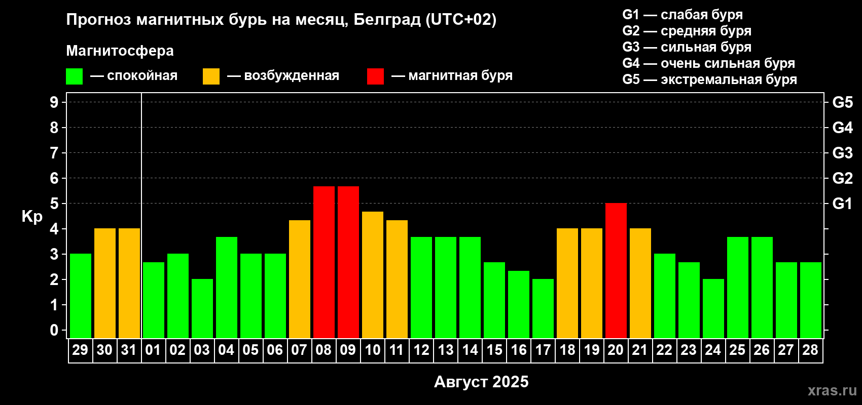 Прогноз максимального суточного геомагнитного индекса Kp на <b>1 месяц</b> (31 день) <b>с 29 июля по 28 августа 2025 г</b>
