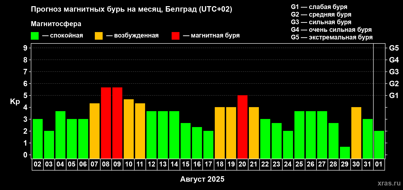 Прогноз максимального суточного геомагнитного индекса Kp на <b>1 месяц</b> (31 день) <b>с 02 августа по 01 сентября 2025 г</b>